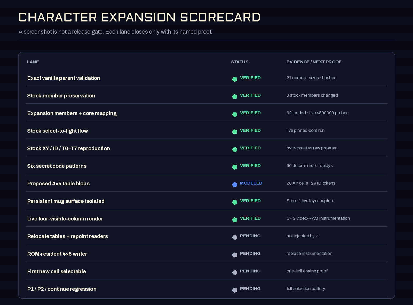 Character expansion scorecard separating verified foundation, layer isolation and live four-column rendering from pending ROM writer, selection and regression work