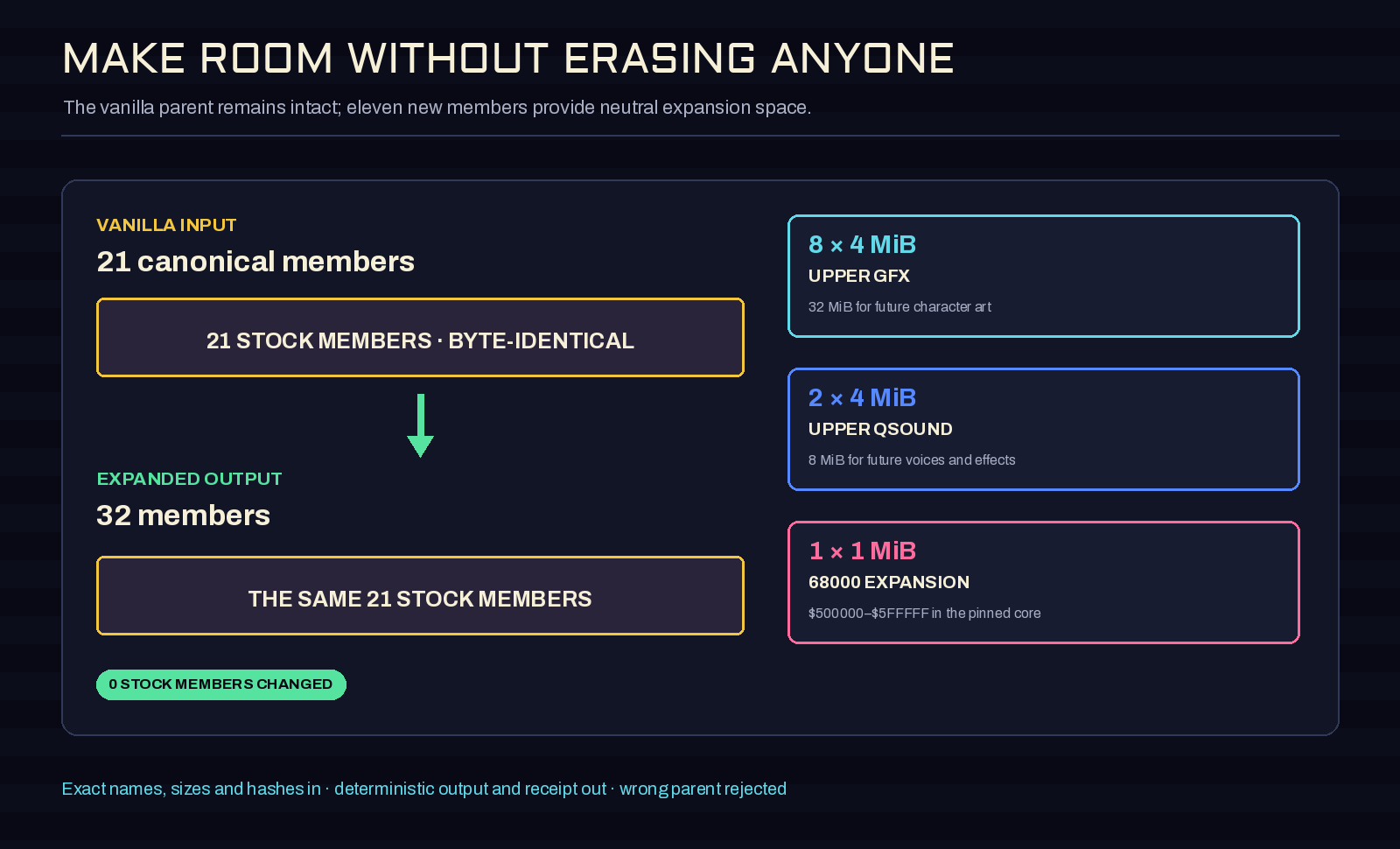 ROM expansion map showing 21 vanilla members preserved and eleven new members providing 32 MiB graphics, 8 MiB QSound and 1 MiB 68000 program capacity