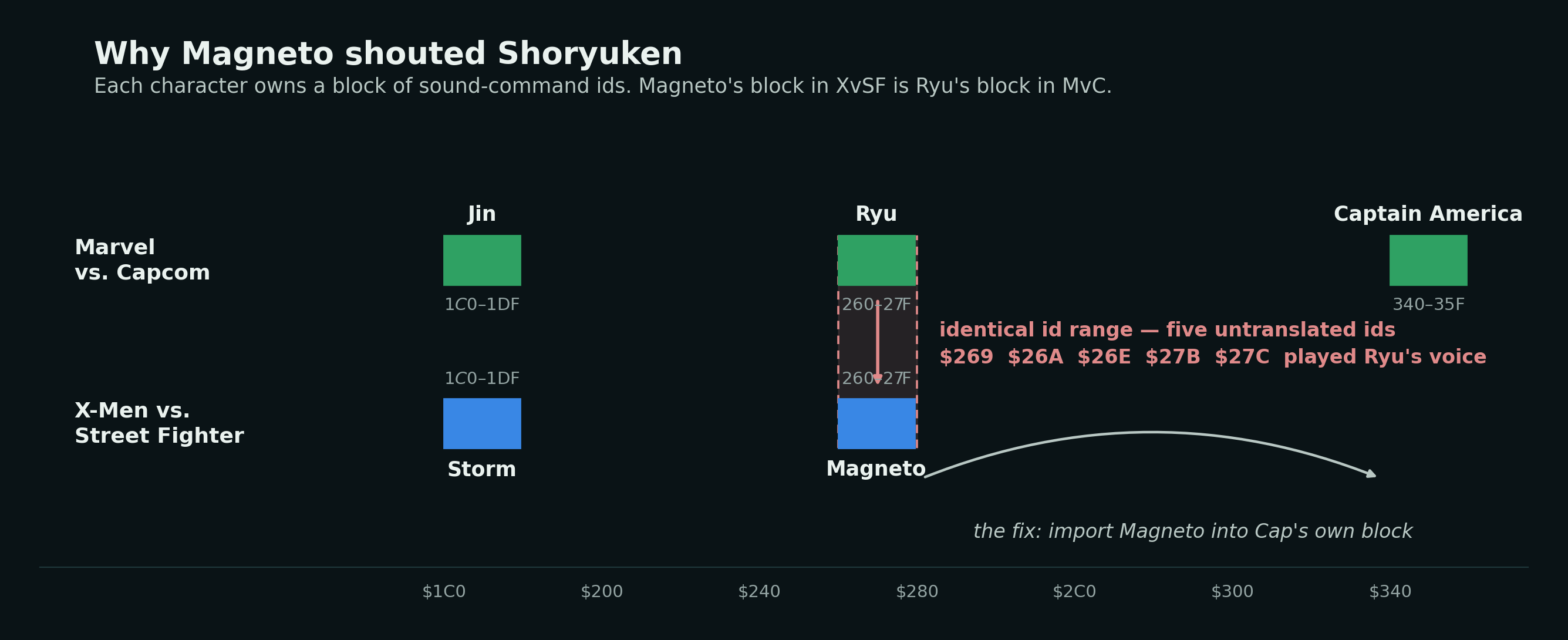 Two lanes of sound-id blocks; Magneto's XvSF block occupies exactly the same id range as Ryu's MvC block, with five leaked ids marked