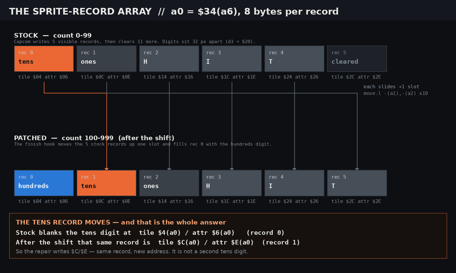 Diagram of the sprite record array: in stock the records are tens, ones, H, I, T and eleven cleared; after the patch's shift they are hundreds, tens, ones, H, I, T, with the tens record moving from tile offset $4 to tile offset $C
