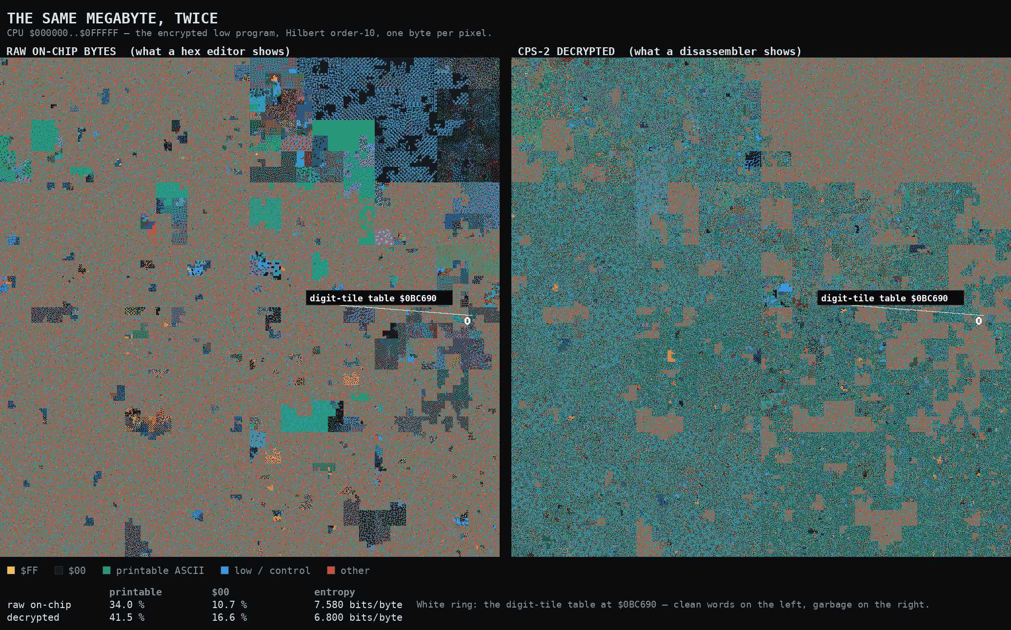 Two Hilbert-curve maps of the same megabyte of Marvel vs. Capcom's program ROM side by side: the raw on-chip bytes on the left, the CPS-2-decrypted opcode view on the right, with the digit-tile table marked in both panels