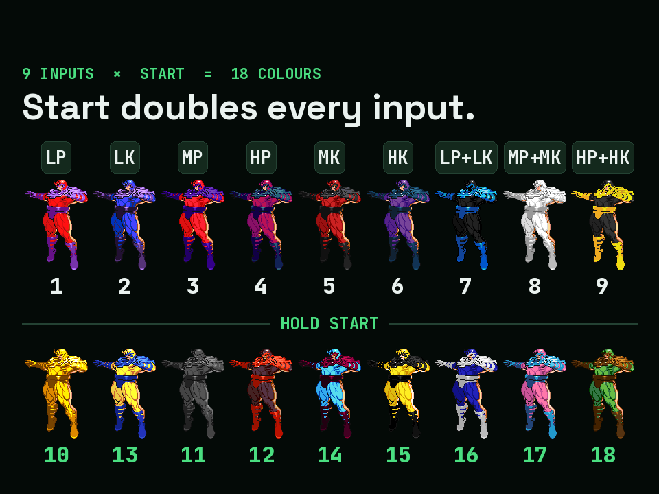 Magneto in all eighteen colours, in two rows of nine: the top row is the nine inputs alone (LP, LK, MP, HP, MK, HK, LP+LK, MP+MK, HP+HK, colours 1 to 9), the bottom row is the same nine with Start held (colours 10 to 18)